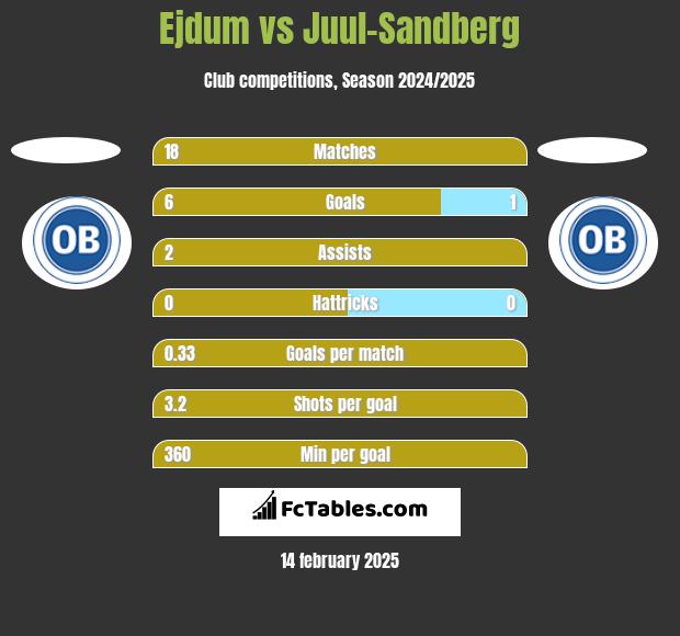 Ejdum vs Juul-Sandberg h2h player stats