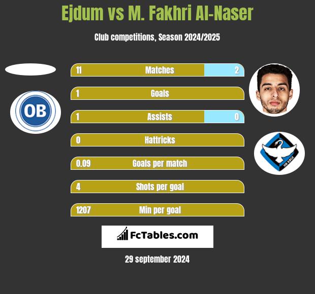 Ejdum vs M. Fakhri Al-Naser h2h player stats