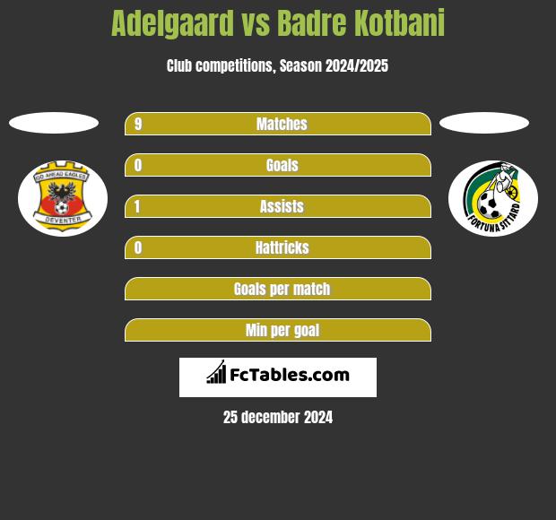 Adelgaard vs Badre Kotbani h2h player stats