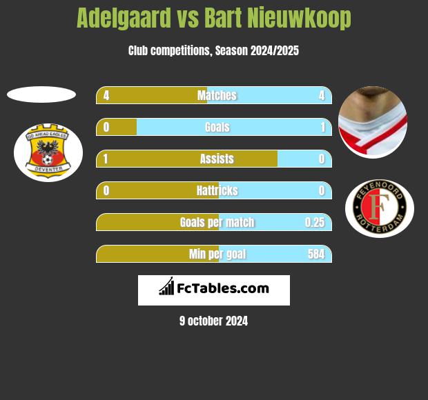 Adelgaard vs Bart Nieuwkoop h2h player stats