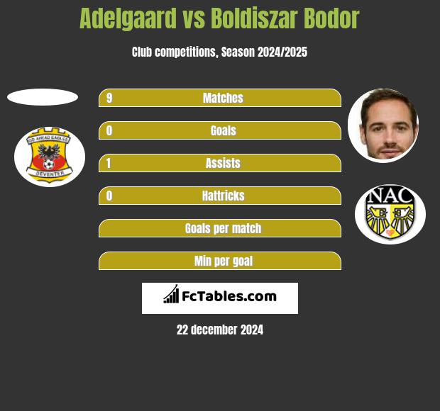 Adelgaard vs Boldiszar Bodor h2h player stats