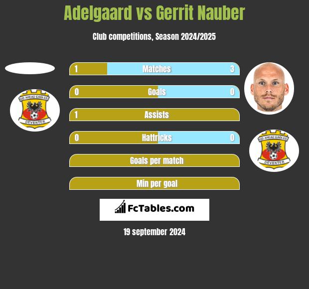 Adelgaard vs Gerrit Nauber h2h player stats