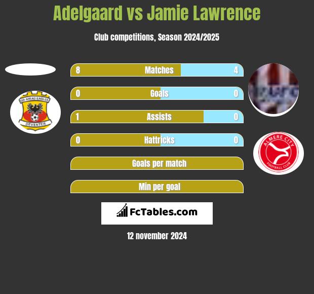 Adelgaard vs Jamie Lawrence h2h player stats