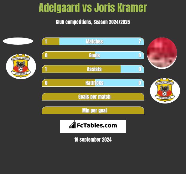 Adelgaard vs Joris Kramer h2h player stats