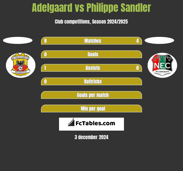 Adelgaard vs Philippe Sandler h2h player stats