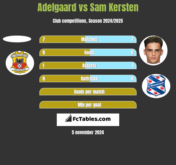 Adelgaard vs Sam Kersten h2h player stats