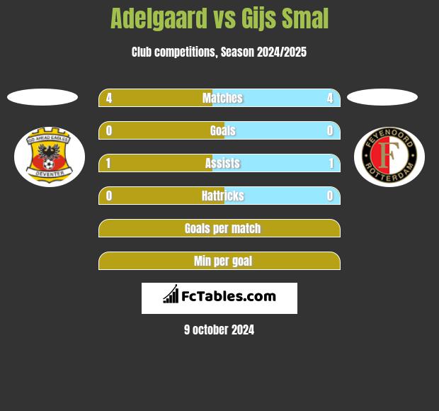 Adelgaard vs Gijs Smal h2h player stats