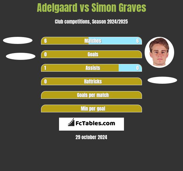 Adelgaard vs Simon Graves h2h player stats