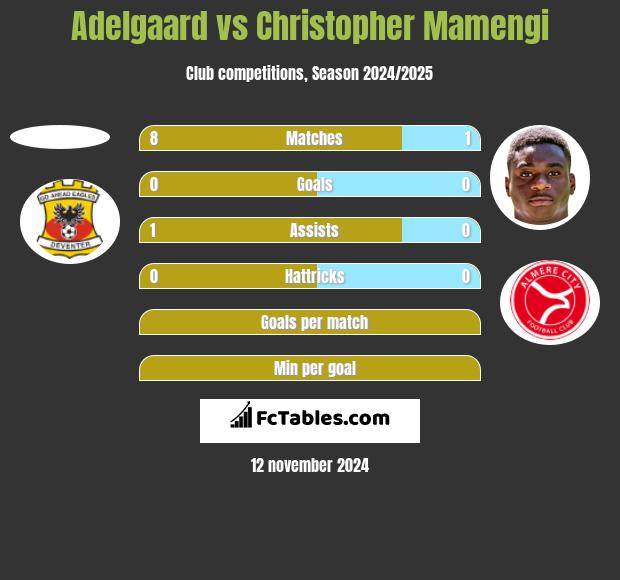 Adelgaard vs Christopher Mamengi h2h player stats