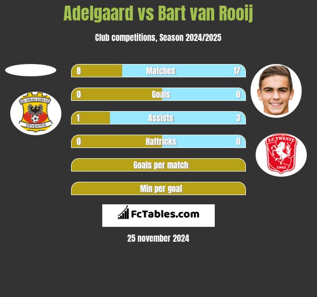 Adelgaard vs Bart van Rooij h2h player stats