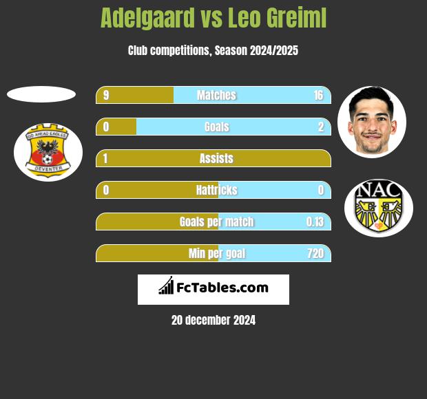 Adelgaard vs Leo Greiml h2h player stats