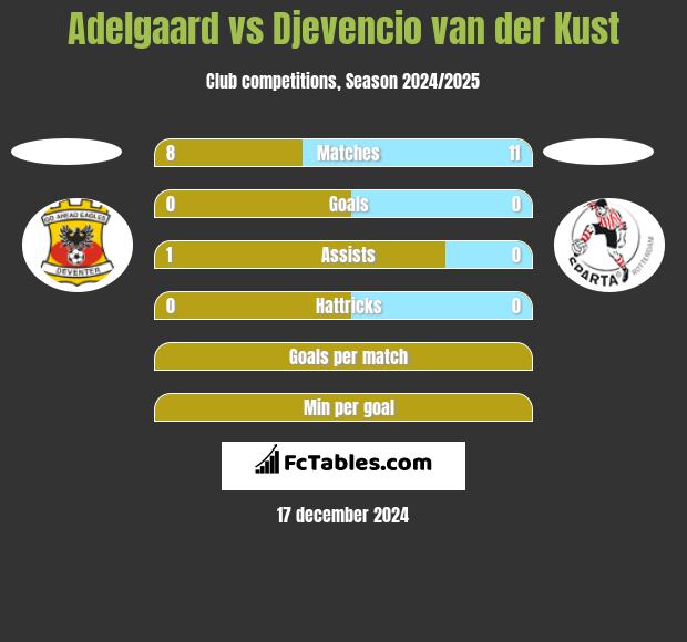 Adelgaard vs Djevencio van der Kust h2h player stats