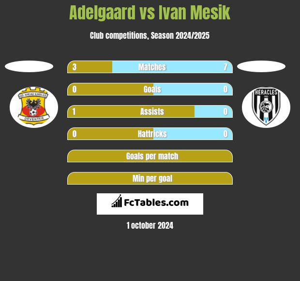 Adelgaard vs Ivan Mesik h2h player stats