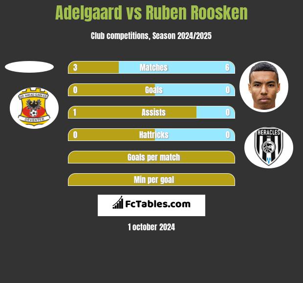 Adelgaard vs Ruben Roosken h2h player stats