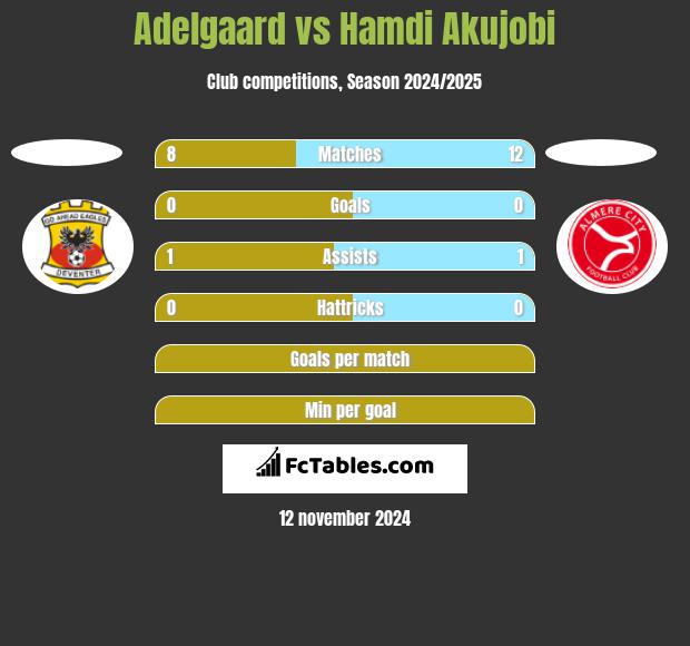 Adelgaard vs Hamdi Akujobi h2h player stats