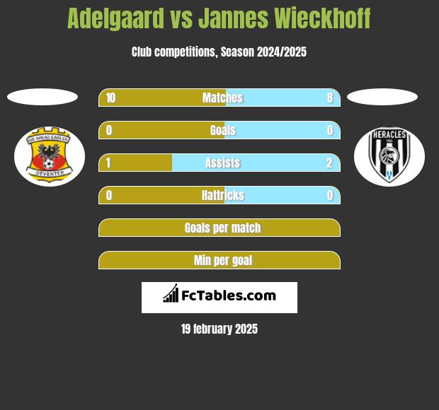 Adelgaard vs Jannes Wieckhoff h2h player stats