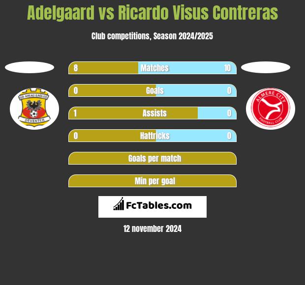 Adelgaard vs Ricardo Visus Contreras h2h player stats