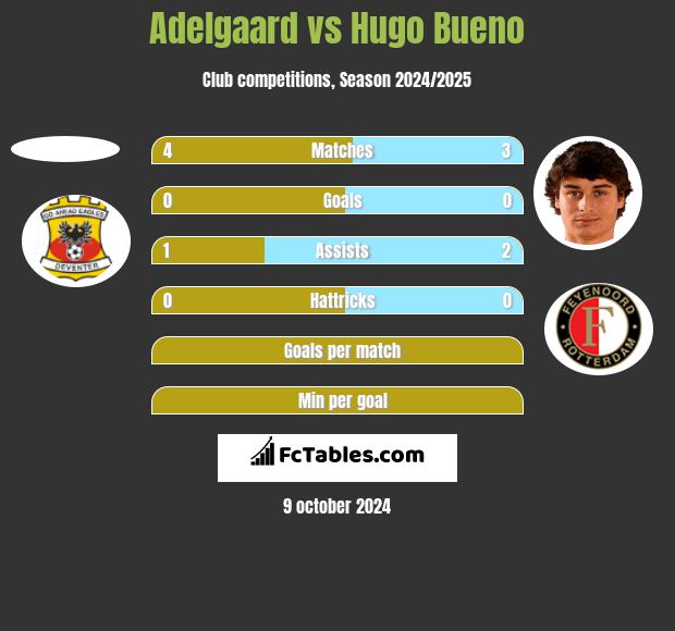 Adelgaard vs Hugo Bueno h2h player stats