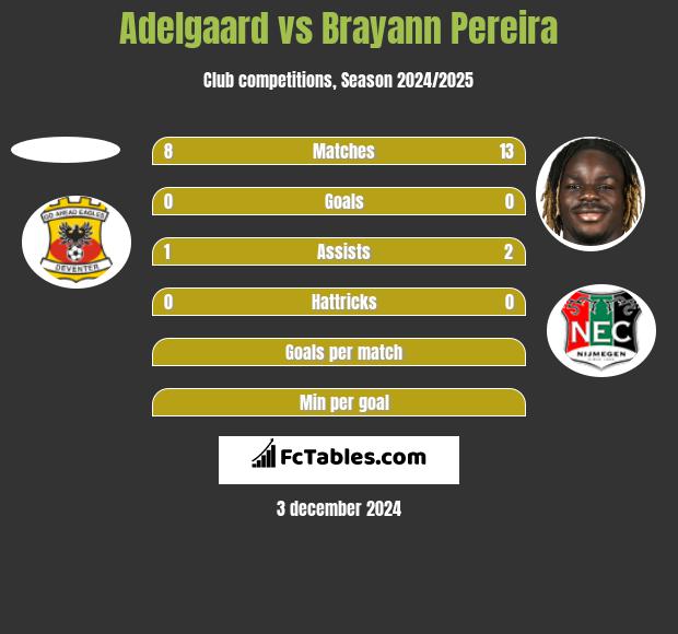 Adelgaard vs Brayann Pereira h2h player stats