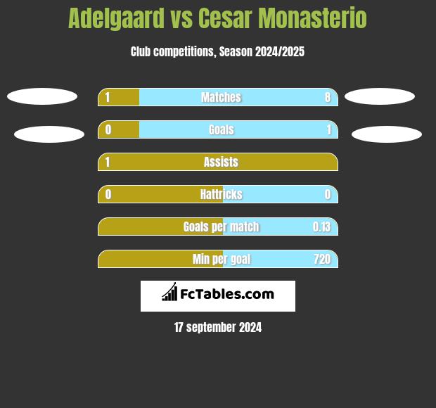 Adelgaard vs Cesar Monasterio h2h player stats