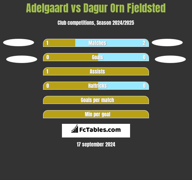 Adelgaard vs Dagur Orn Fjeldsted h2h player stats