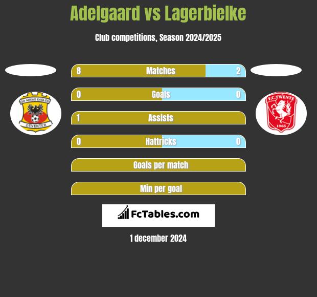 Adelgaard vs Lagerbielke h2h player stats