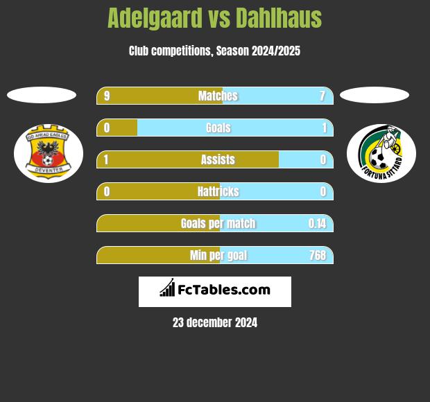 Adelgaard vs Dahlhaus h2h player stats