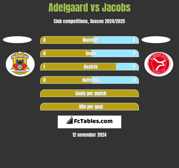 Adelgaard vs Jacobs h2h player stats