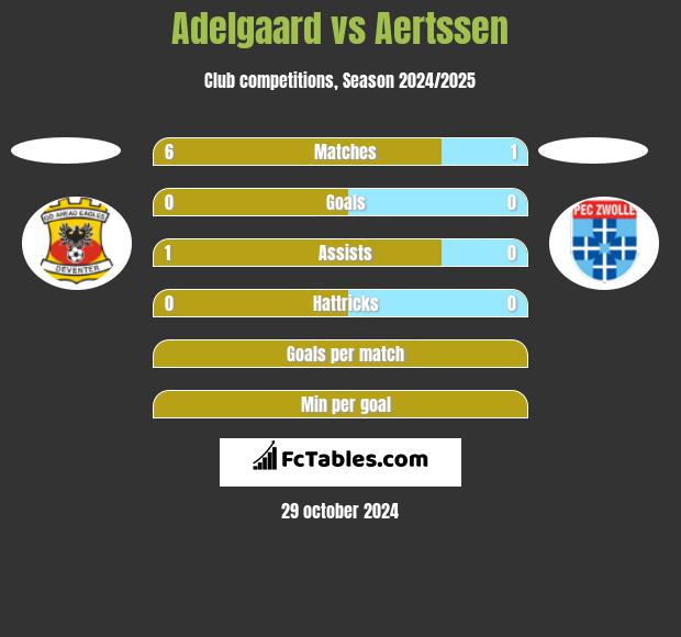 Adelgaard vs Aertssen h2h player stats