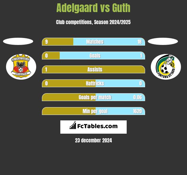 Adelgaard vs Guth h2h player stats