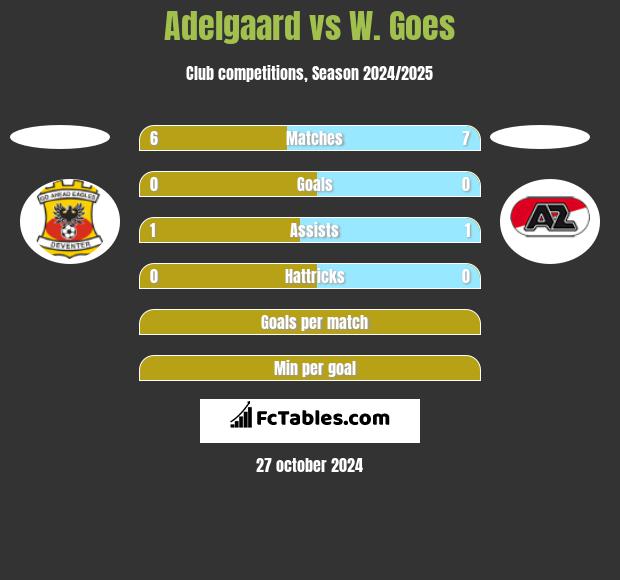 Adelgaard vs W. Goes h2h player stats