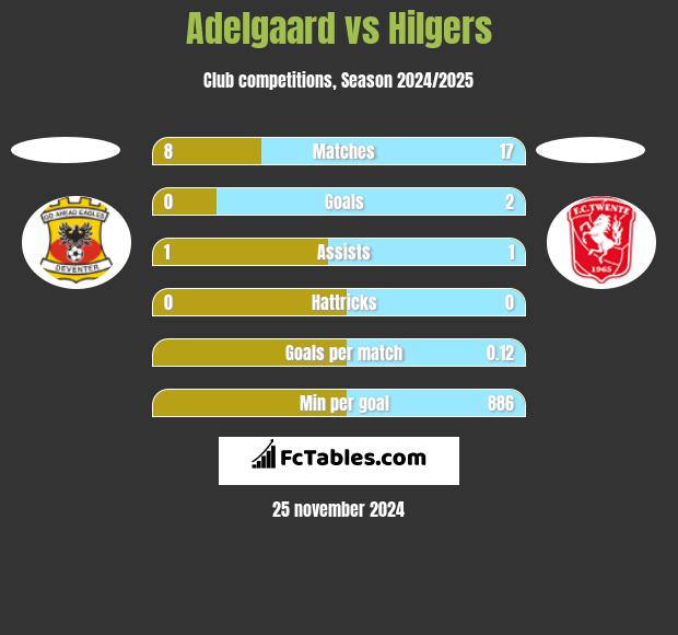 Adelgaard vs Hilgers h2h player stats