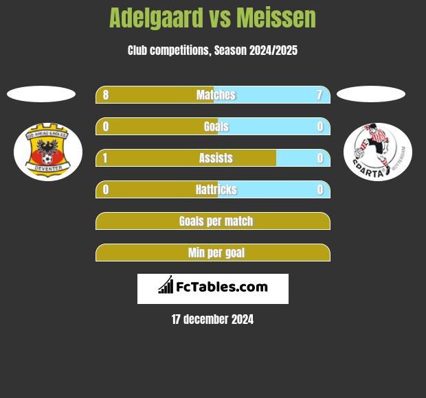 Adelgaard vs Meissen h2h player stats