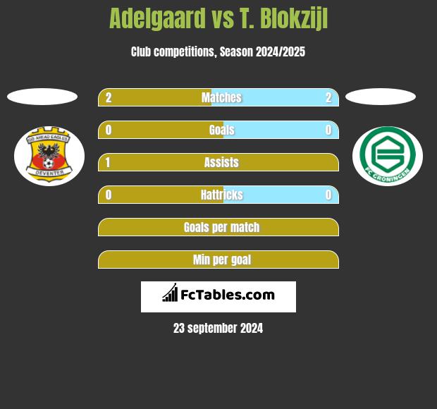 Adelgaard vs T. Blokzijl h2h player stats