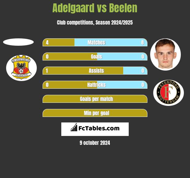 Adelgaard vs Beelen h2h player stats