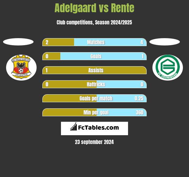 Adelgaard vs Rente h2h player stats