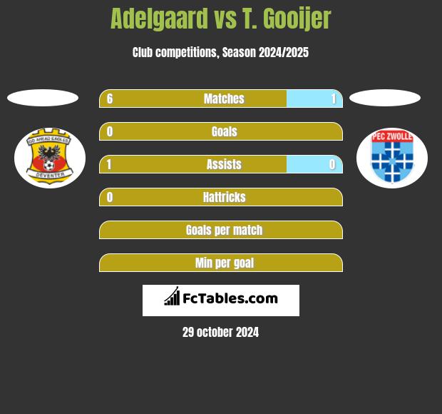 Adelgaard vs T. Gooijer h2h player stats