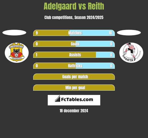 Adelgaard vs Reith h2h player stats