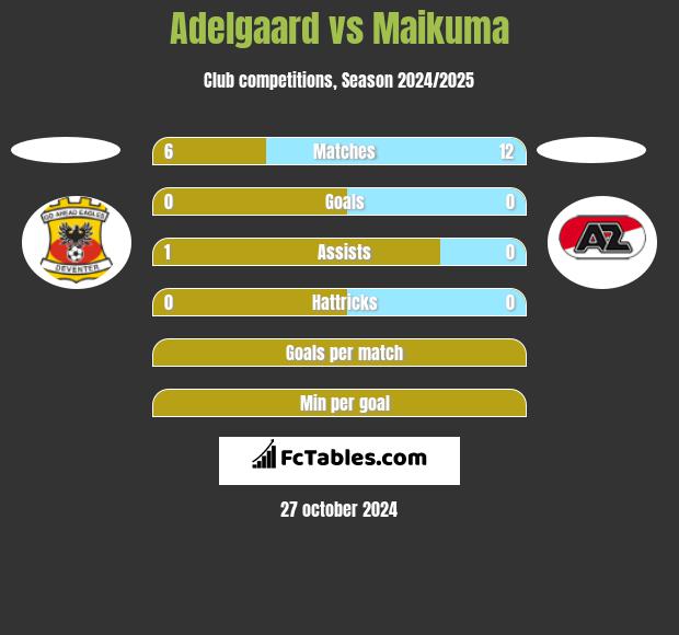 Adelgaard vs Maikuma h2h player stats