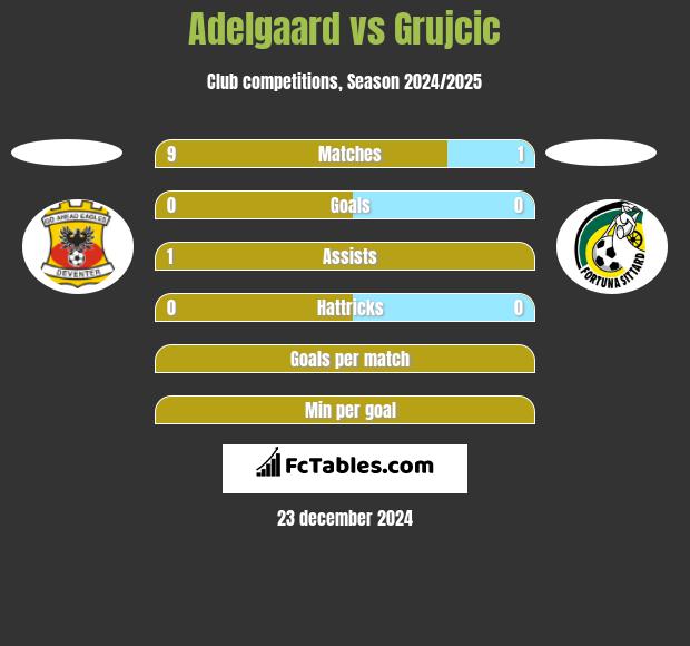 Adelgaard vs Grujcic h2h player stats