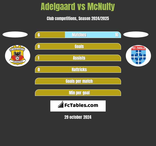 Adelgaard vs McNulty h2h player stats