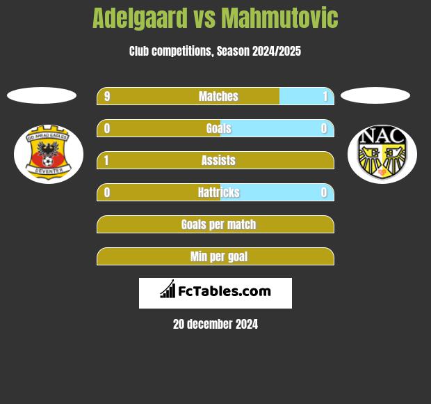 Adelgaard vs Mahmutovic h2h player stats