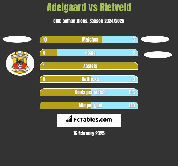 Adelgaard vs Rietveld h2h player stats