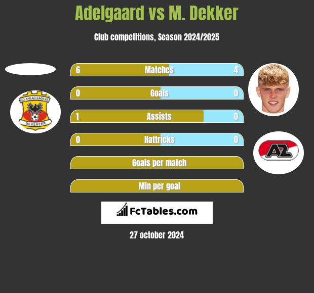 Adelgaard vs M. Dekker h2h player stats