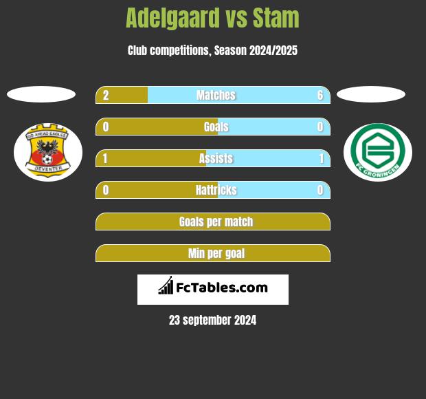 Adelgaard vs Stam h2h player stats