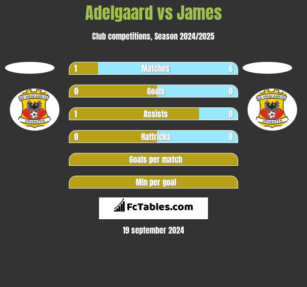 Adelgaard vs James h2h player stats