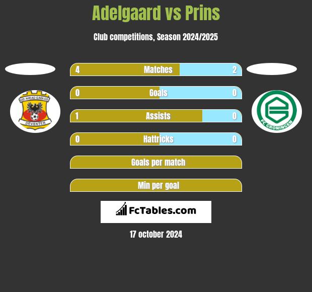 Adelgaard vs Prins h2h player stats