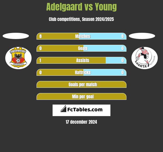 Adelgaard vs Young h2h player stats