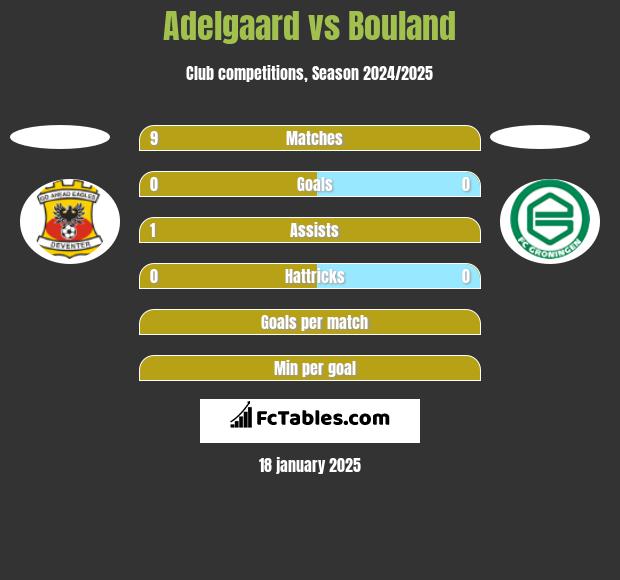 Adelgaard vs Bouland h2h player stats