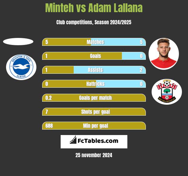 Minteh vs Adam Lallana h2h player stats